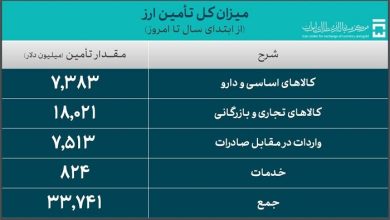 ۳۳.۷ میلیارد دلار ارز واردات تأمین شد