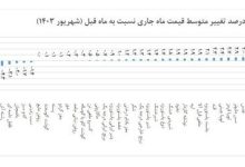 تورم خوراکی‌ها در شهریور ماه اعلام شد