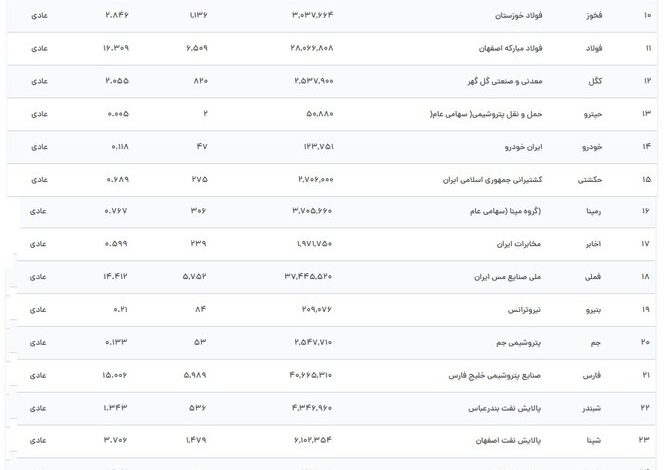 ارزش روز سهام عدالت ۳۴ برابر شد