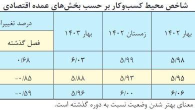 ۳ استان که صدرنشین بدترین محیط کسب و کار شدند