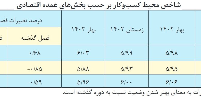 ۳ استان که صدرنشین بدترین محیط کسب و کار شدند