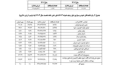 ۲۲ هزار خودرو وارداتی نیمه نخست امسال ترخیص شد