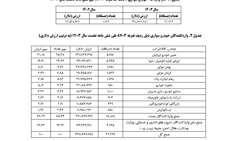 ۲۲ هزار خودرو وارداتی نیمه نخست امسال ترخیص شد