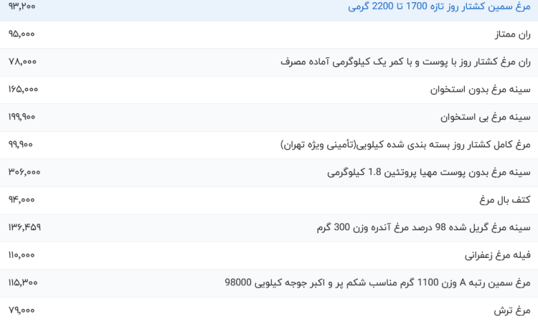 قیمت گوشت مرغ، امروز ۱۱ مهر ۱۴۰۳