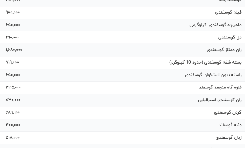 قیمت گوشت قرمز، امروز ۱۲ مهر ۱۴۰۳