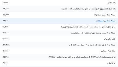 قیمت گوشت مرغ، امروز ۱۲ مهر ۱۴۰۳