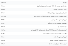 قیمت گوشت قرمز، امروز ۱۸ مهر ۱۴۰۳