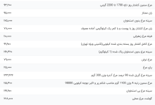 قیمت گوشت مرغ، امروز ۱۸ مهر ۱۴۰۳