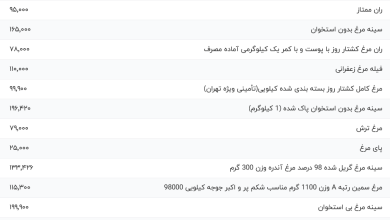 قیمت گوشت مرغ، امروز ۱۸ مهر ۱۴۰۳