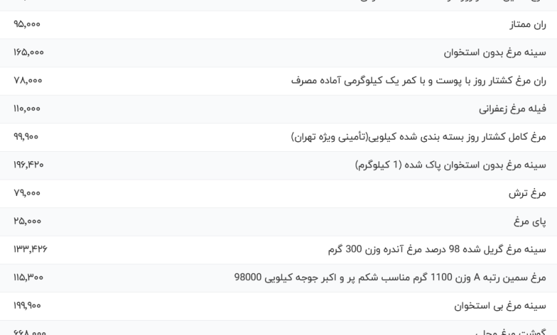 قیمت گوشت مرغ، امروز ۱۸ مهر ۱۴۰۳