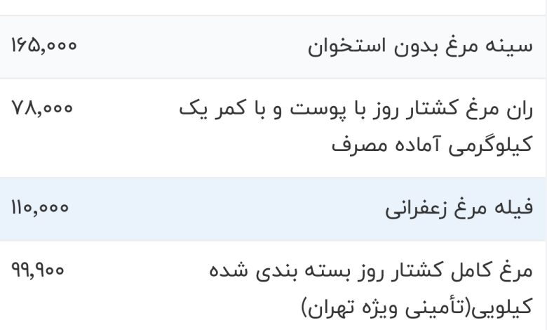 قیمت گوشت مرغ، امروز ۱۹ مهر ۱۴۰۳