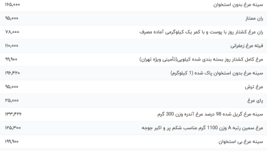 قیمت گوشت مرغ، امروز ۲۴ مهر ۱۴۰۳