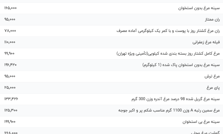 قیمت گوشت مرغ، امروز ۲۴ مهر ۱۴۰۳