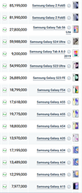 قیمت گوشی‌های سامسونگ، امروز ۲۵ مهر ۱۴۰۳
