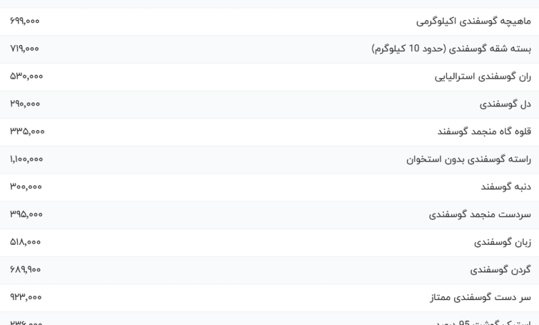 قیمت گوشت قرمز، امروز ۲۵ مهر ۱۴۰۳