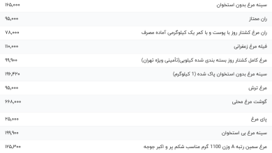 قیمت گوشت مرغ، امروز ۲۵ مهر ۱۴۰۳