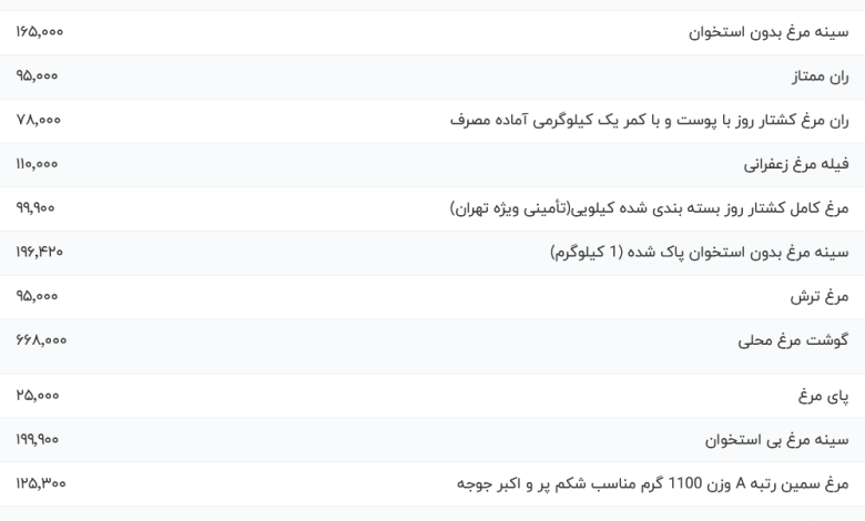 قیمت گوشت مرغ، امروز ۲۵ مهر ۱۴۰۳