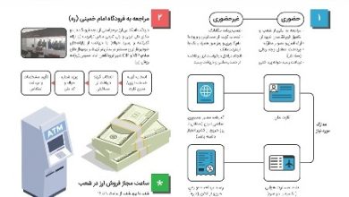 اینفوگرافیک | تشریح نحوه خرید ارز مسافرتی از شعب بانک ملت|