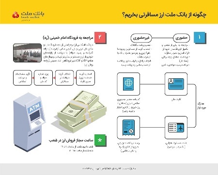 اینفوگرافیک | تشریح نحوه خرید ارز مسافرتی از شعب بانک ملت|