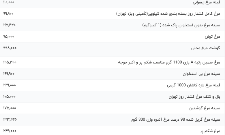 قیمت گوشت مرغ، امروز ۳ آبان ۱۴۰۳