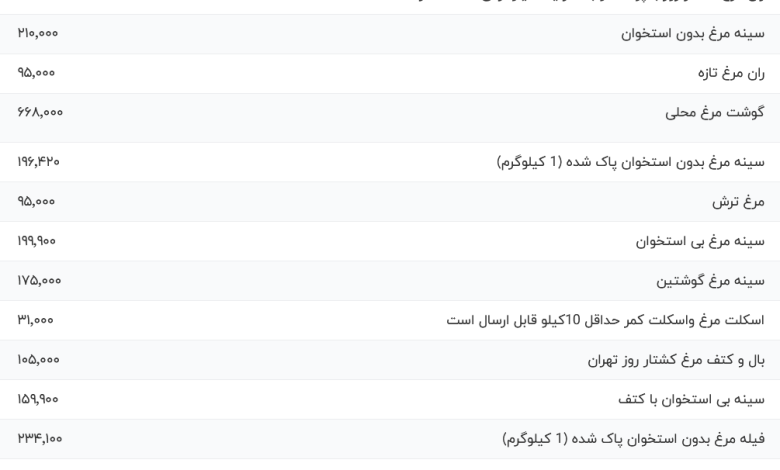 قیمت گوشت مرغ، امروز ۶ آبان ۱۴۰۳