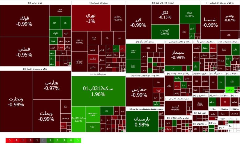 کاهش ۸۶۹۱ واحدی شاخص کل در سایه حمایتی محدودیت دامنه نوسان - هشت صبح