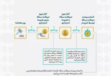 آموزش خرید سکه طلا از مرکز مبادله ایران + جدول زمانی عرضه