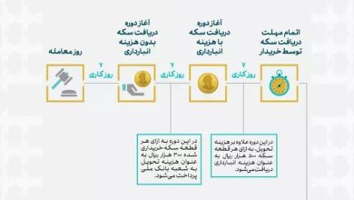 آموزش خرید سکه طلا از مرکز مبادله ایران + جدول زمانی عرضه