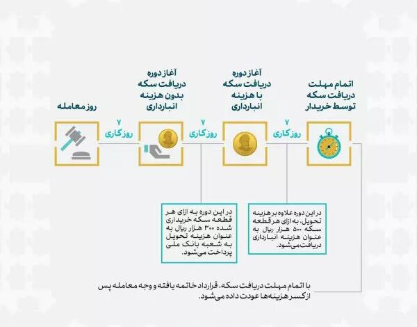 آموزش خرید سکه طلا از مرکز مبادله ایران + جدول زمانی عرضه