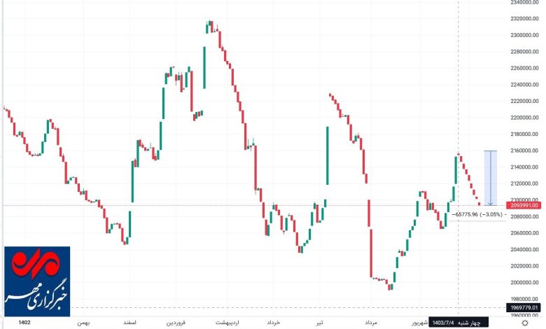 گزارش روزانه بورس ۱۶ مهر ماه؛ نهمین کندل نزولی متوالی شاخص کل