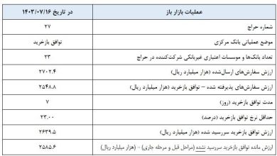 بانک مرکزی گزارش عملیات اجرایی سیاست پولی را منتشر کرد