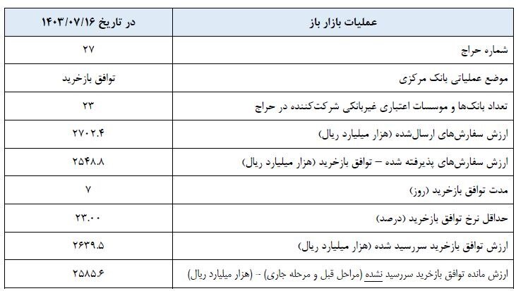 بانک مرکزی گزارش عملیات اجرایی سیاست پولی را منتشر کرد