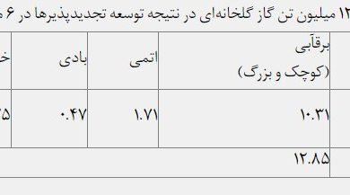 جلوگیری از انتشار ۱۲.۸ میلیون تن گاز گلخانه‌ای در نیمه نخست امسال