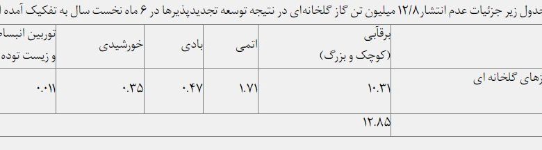 جلوگیری از انتشار ۱۲.۸ میلیون تن گاز گلخانه‌ای در نیمه نخست امسال