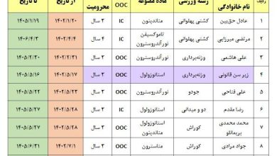 پرونده نهایی دوپینگی‌های ۲۰۲۳ ایران + اسامی ۲۴ نفر