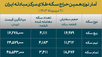 تخصیص ۱۱ هزار و ۷۰۵ قطعه انواع سکه در نوزدهمین حراج مرکز مبادله