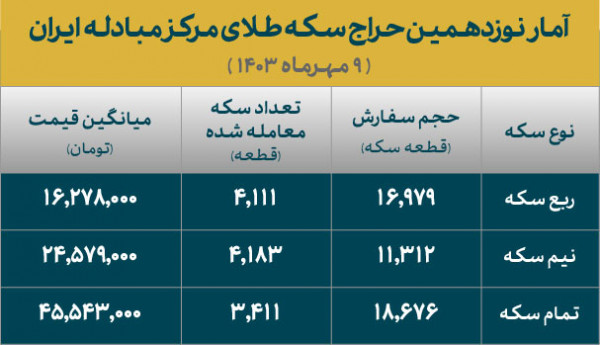 تخصیص ۱۱ هزار و ۷۰۵ قطعه انواع سکه در نوزدهمین حراج مرکز مبادله