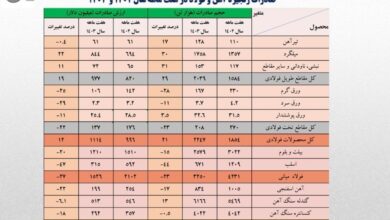 کاهش ۶۰۰ میلیون دلاری صادرات فولاد در ۷ ماهه امسال