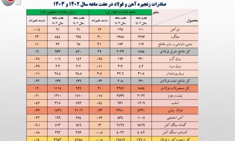 کاهش ۶۰۰ میلیون دلاری صادرات فولاد در ۷ ماهه امسال