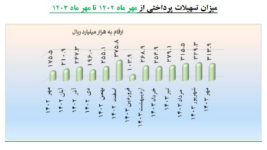 رشد ۴۷.۷ درصدی تسهیلات دانش‌بنیان‌ها