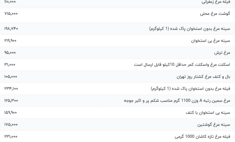 قیمت گوشت مرغ، امروز ۱۰ آبان ۱۴۰۳