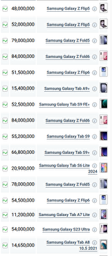 قیمت گوشی‌های سامسونگ، امروز ۱۰ آبان ۱۴۰۳