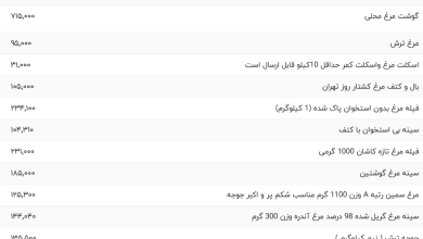 قیمت گوشت مرغ، امروز ۱۲ آبان ۱۴۰۳