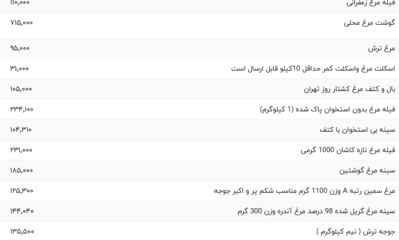 قیمت گوشت مرغ، امروز ۱۲ آبان ۱۴۰۳