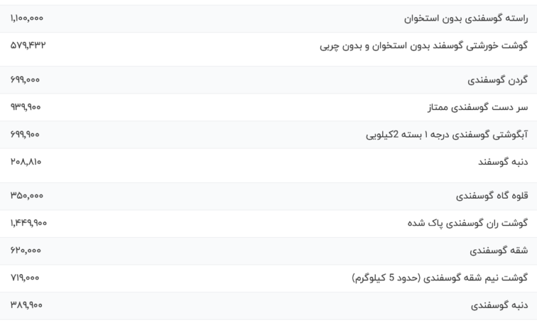 قیمت گوشت قرمز، امروز ۲۲ آبان ۱۴۰۳