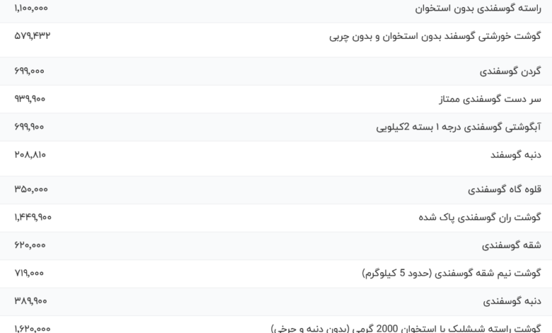 قیمت گوشت قرمز، امروز ۲۴ آبان ۱۴۰۳