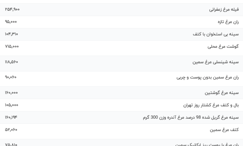 قیمت گوشت مرغ، امروز ۲۴ آبان ۱۴۰۳