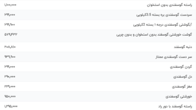 قیمت گوشت قرمز، امروز ۸ آذر ۱۴۰۳