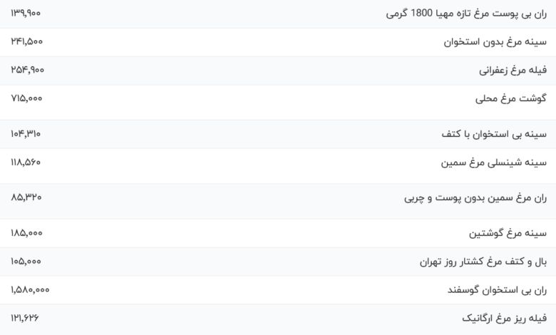 قیمت گوشت مرغ، امروز ۸ آذر ۱۴۰۳