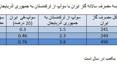 سوآپ گاز ترکمنستان؛ دستاوردسازی برای هیچ